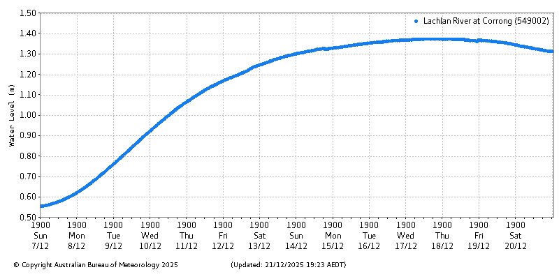 Plot of River Height Observations
