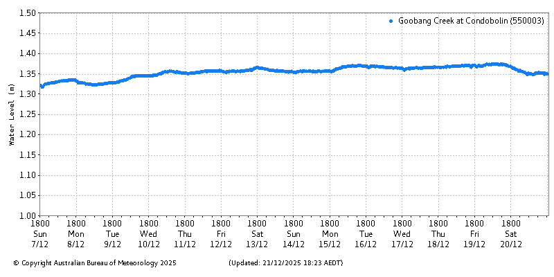 Plot of River Height Observations