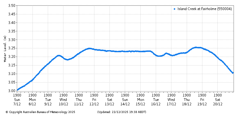 Plot of River Height Observations