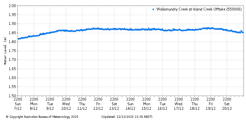 Plot of River Height Observations