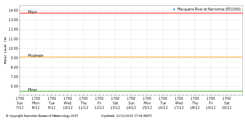 Plot of River Height Observations