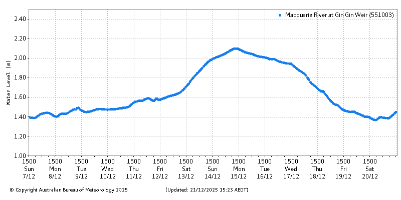 Plot of River Height Observations
