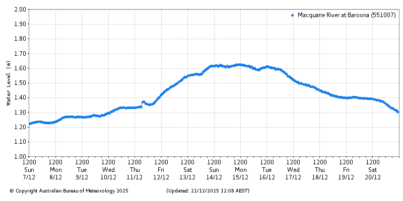 Plot of River Height Observations