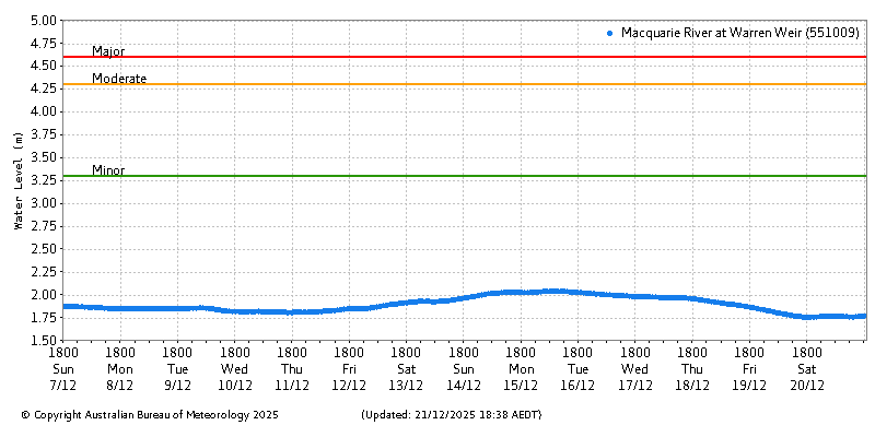 Plot of River Height Observations