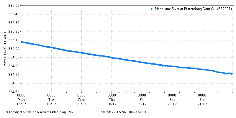 Plot of River Height Observations