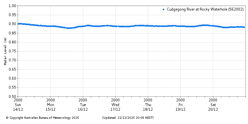 Plot of River Height Observations
