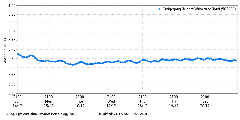 Plot of River Height Observations