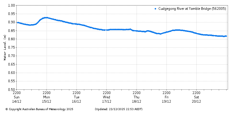 Plot of River Height Observations