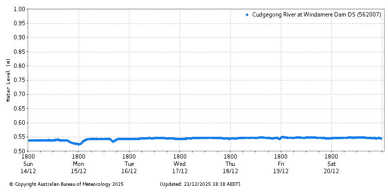 Plot of River Height Observations