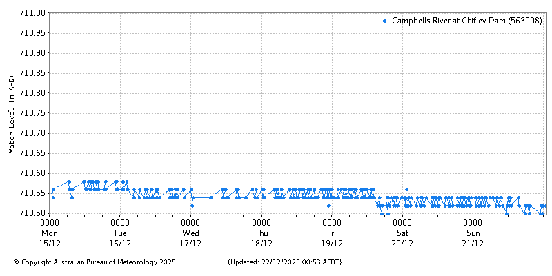 Plot of River Height Observations