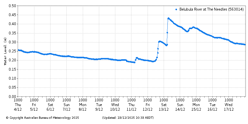 Plot of River Height Observations