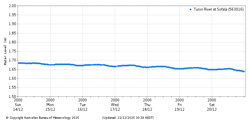 Plot of River Height Observations
