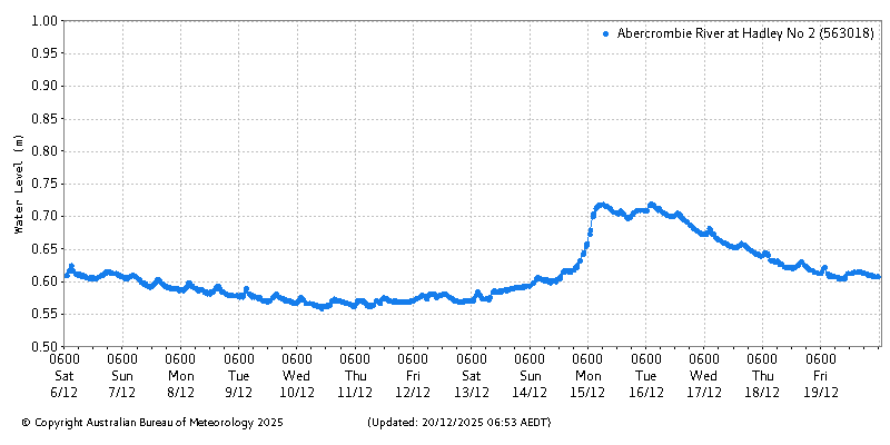 Plot of River Height Observations