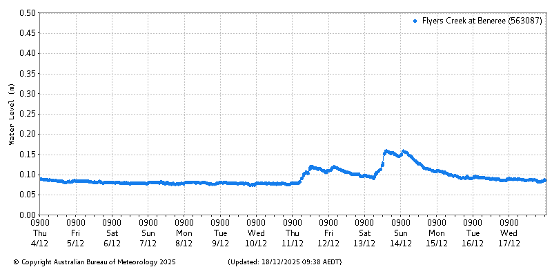 Plot of River Height Observations