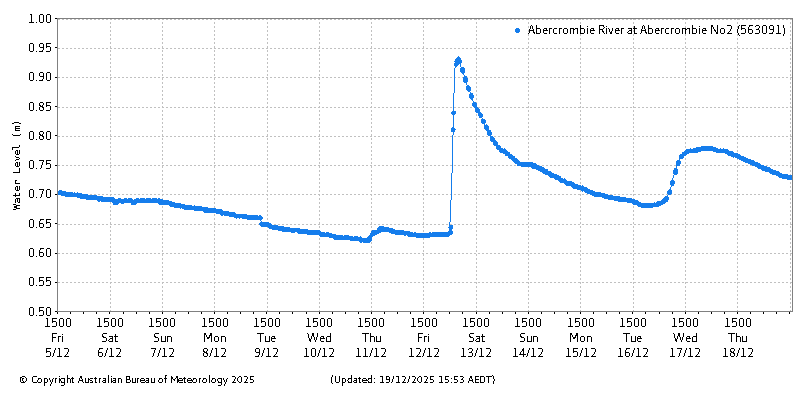 Plot of River Height Observations