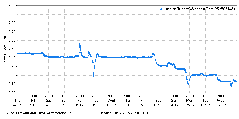 Plot of River Height Observations