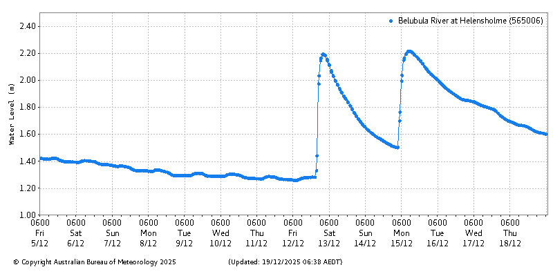 Plot of River Height Observations