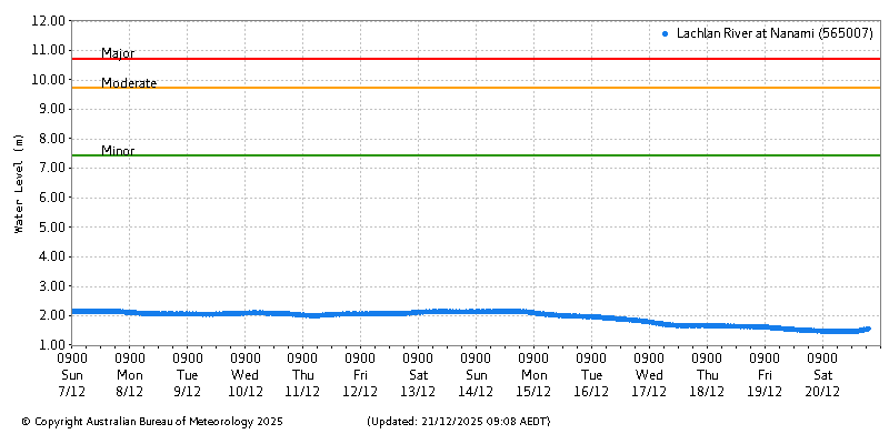 Plot of River Height Observations