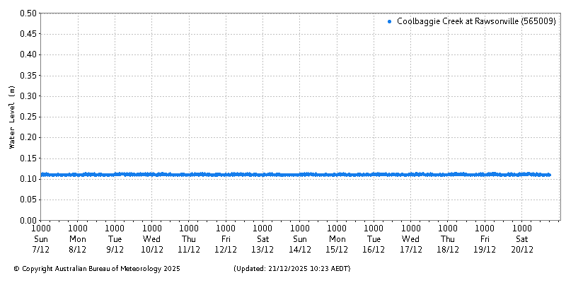 Plot of River Height Observations