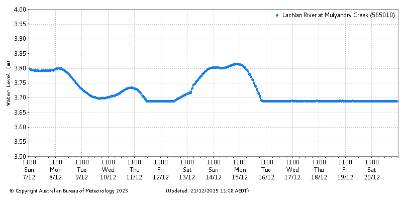 Plot of River Height Observations