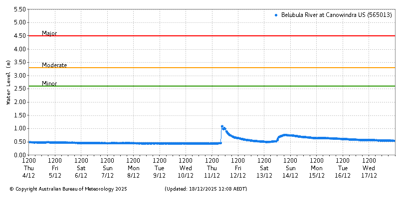 Plot of River Height Observations