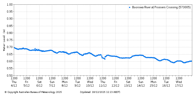 Plot of River Height Observations