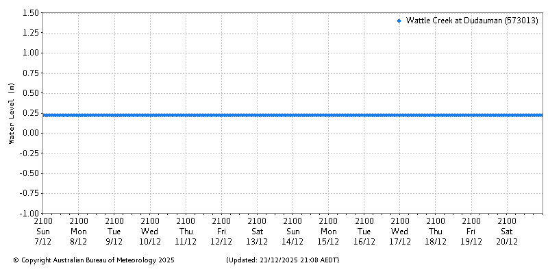 Plot of River Height Observations
