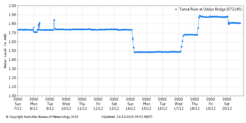 Plot of River Height Observations