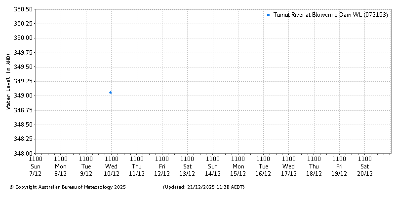 Plot of River Height Observations