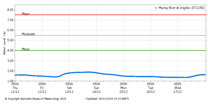 Plot of River Height Observations
