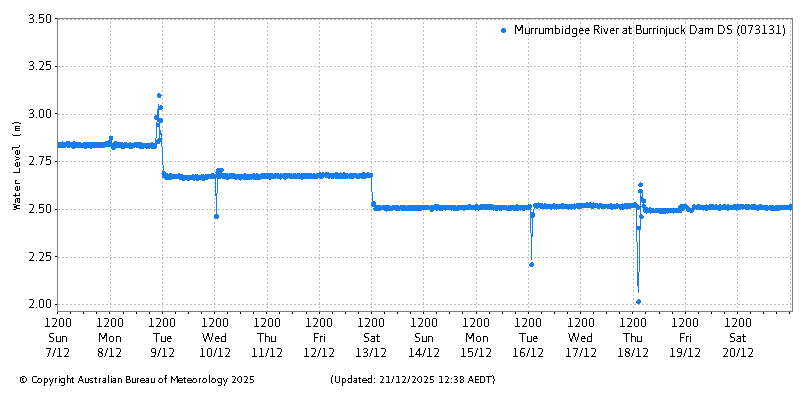 Plot of River Height Observations