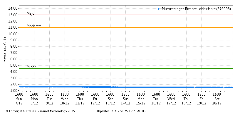 Plot of River Height Observations