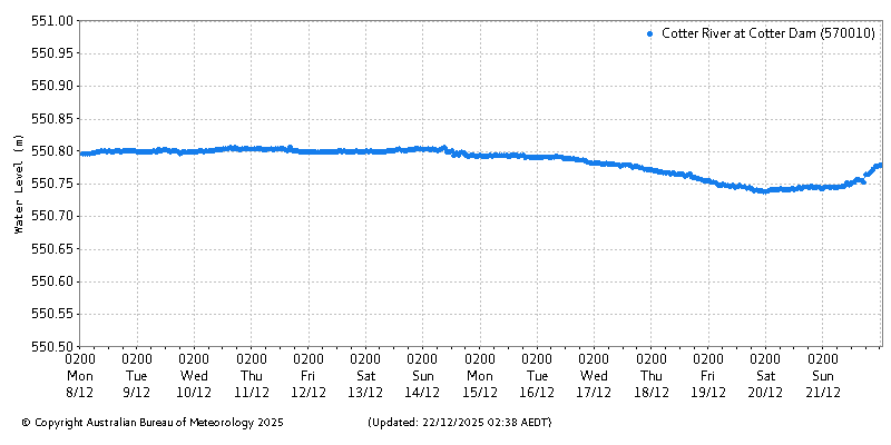 Plot of River Height Observations