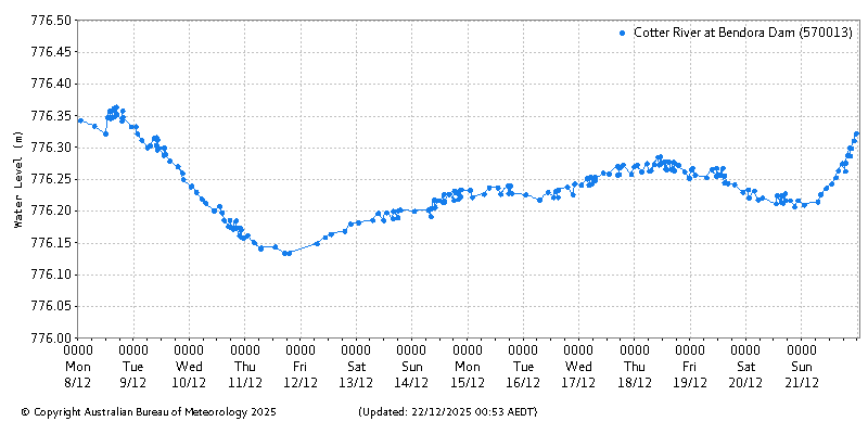 Plot of River Height Observations