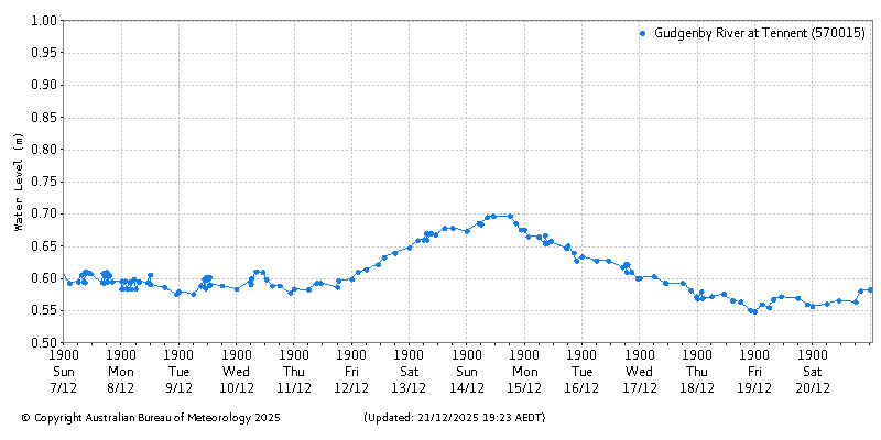 Plot of River Height Observations