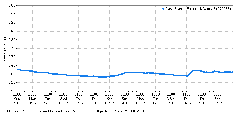 Plot of River Height Observations