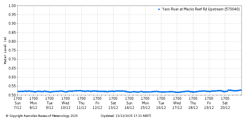 Plot of River Height Observations