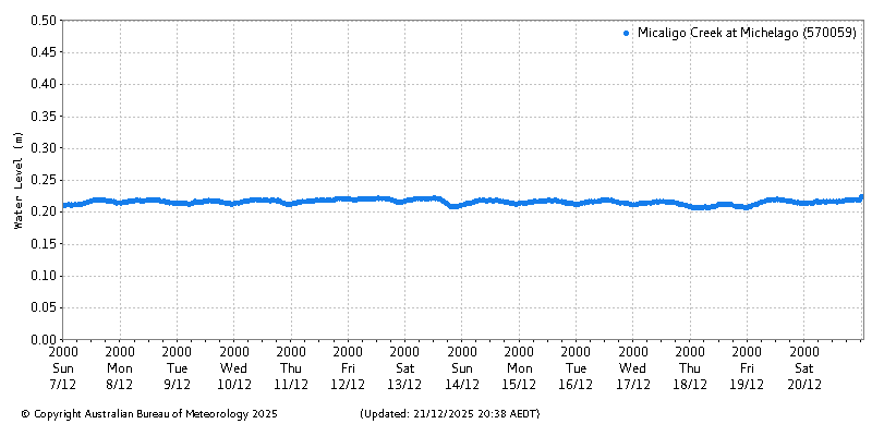 Plot of River Height Observations