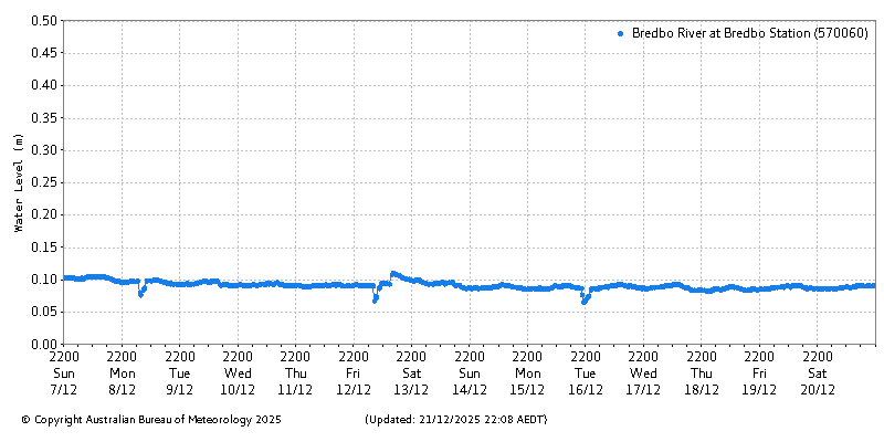 Plot of River Height Observations