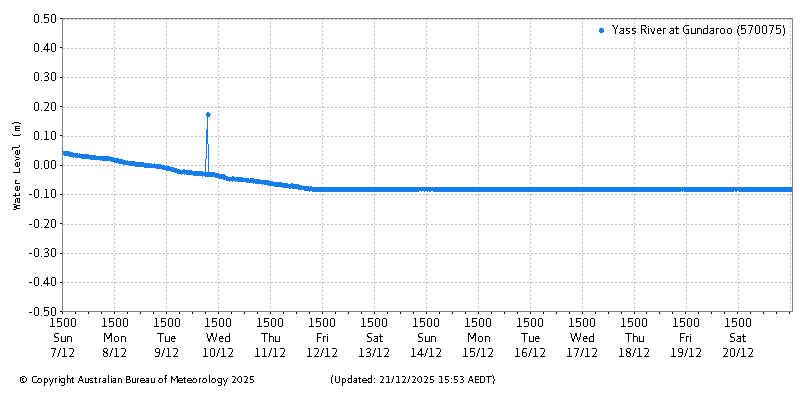 Plot of River Height Observations