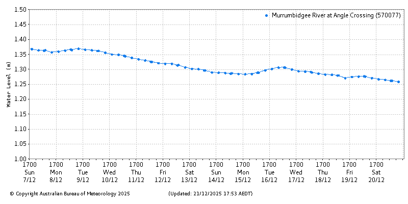 Plot of River Height Observations