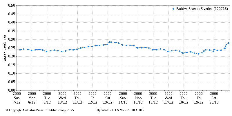Plot of River Height Observations