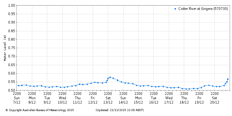 Plot of River Height Observations