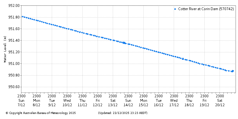 Plot of River Height Observations