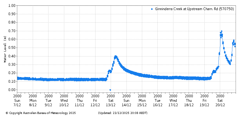 Plot of River Height Observations