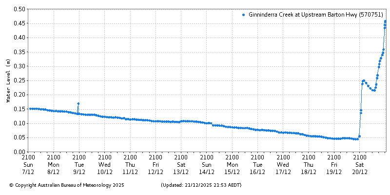 Plot of River Height Observations