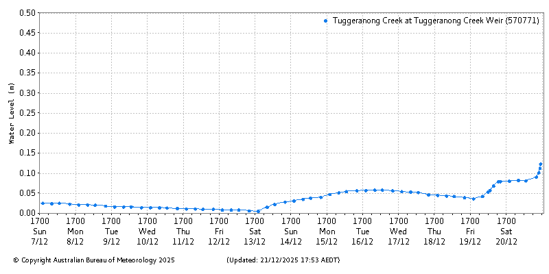 Plot of River Height Observations