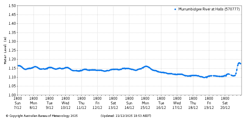 Plot of River Height Observations