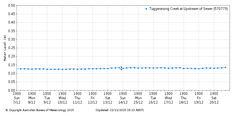 Plot of River Height Observations