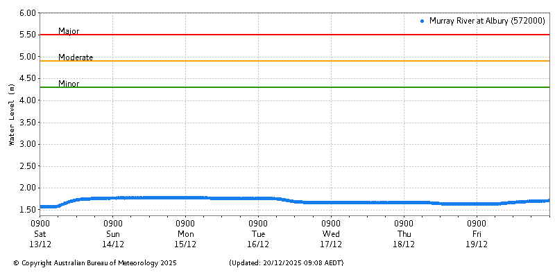 Plot of River Height Observations